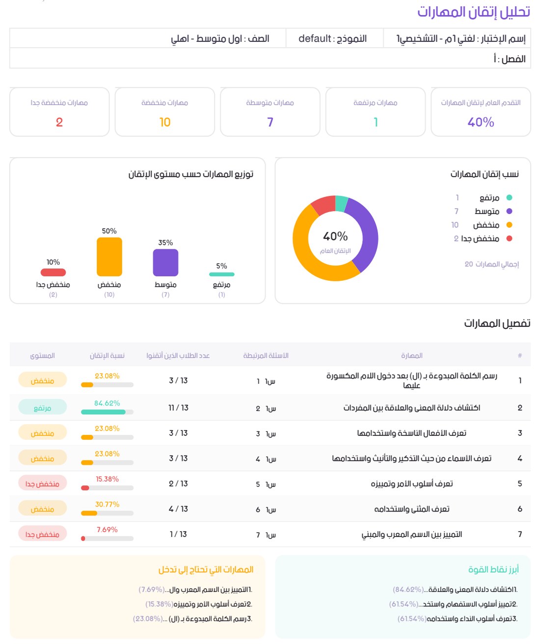 تقرير تحليل إتقان المهارات لفصل كامل مع نقاط القوة والمهارات التي تحتاج تدخلًا