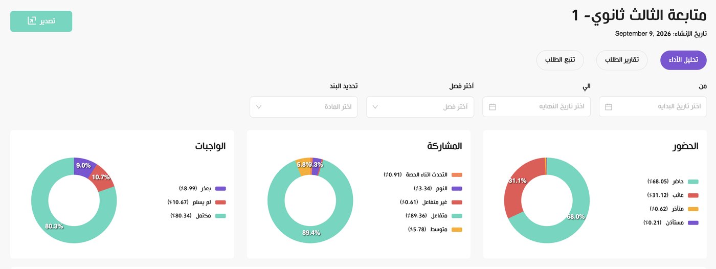 تحليل أداء الفصل في الحضور والمشاركة والواجبات