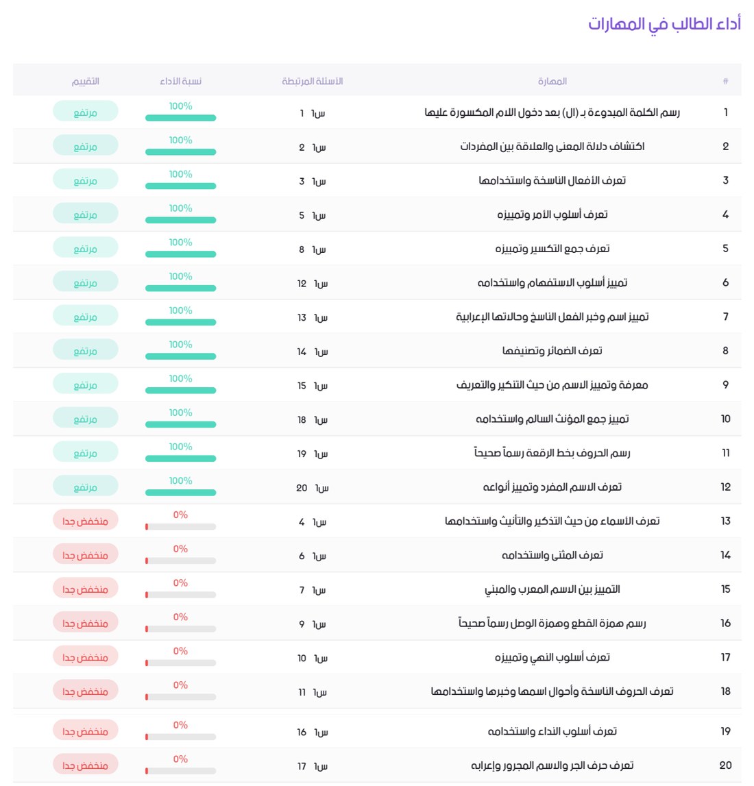 تقرير أداء طالب في 20 مهارة: 12 مرتفعة و8 منخفضة جدًا